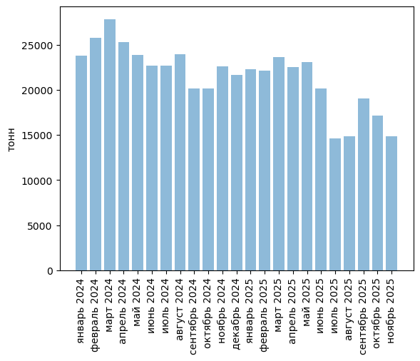 Источники (здесь и далее): Росстат, ФТС, UN Comtrade, расчёты Агроан