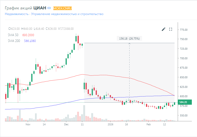 Акции ЦИАН