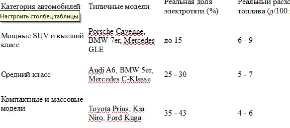 Подключаемые гибриды в сравнении по сегментам
