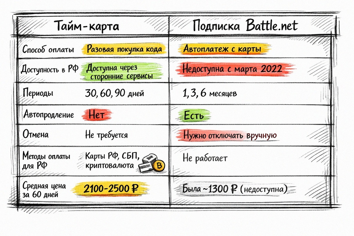 Таблица Отличия тайм-карты от подписки World of Warcraft