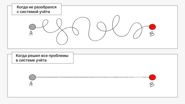 Когда не разобрался с системой учёта | Когда решил все проблемы в системе учёта