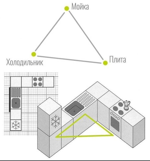 Схема "рабочего треугольника" на кухне