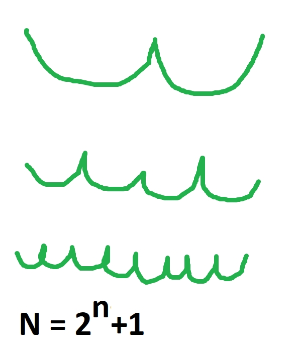 три итерации развешивания