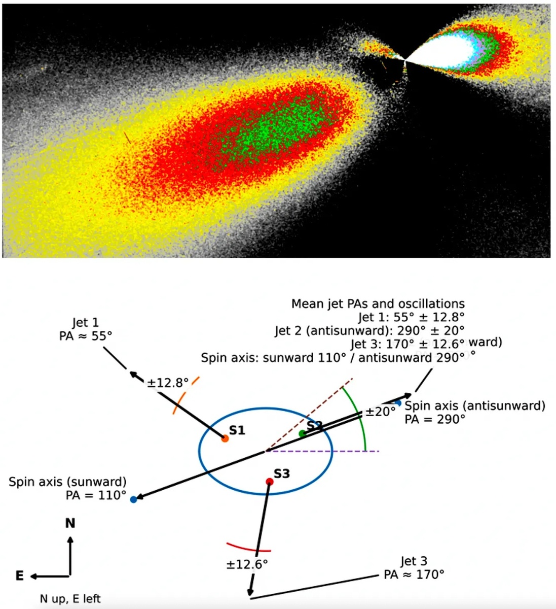 На нижней панели показана схематичная геометрия трехструйной системы вблизи ядра 3I/ATLAS (без учета заметного антихвостового потока, направленного в сторону Солнца) на основе отфильтрованной карты яркости, полученной с помощью телескопа «Хаббл», на верхней панели. Проекция оси вращения в направлении Солнца имеет позиционный угол 110 градусов, а в направлении, противоположном Солнцу, — 290 градусов. Полуамплитуды колебаний трех струй следующие: Струя 1: 55 (± 12,8) градусов; Струя 2 (в направлении Солнца): 290 (± 20) градусов; Струя 3: 170 (± 12,6) градусов. Струя, направленная против Солнца, с полуамплитудой 290 градусов колеблется с периодом 7,2 часа. (Изображение предоставлено: Т. Скармато и А. Лёб, 2026)