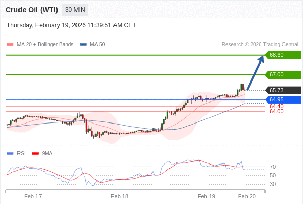 Нефть (WTI) (J6) в течение дня: дальнейший рост.  Наша точка разворота находится на уровне 64,95. Наше предпочтение:Покупать выше 64,95 с целевыми точками 67,00 и 68,60. Альтернативный сценарий:Прорыв вниз уровня 64,95 откроет путь к 64,40 и 64,00. Анализ:В краткосрочной перспективе тренд остается восходящим с устойчивой бычьей динамикой. 