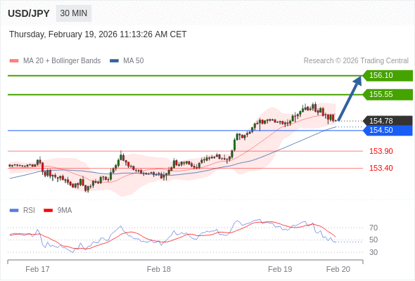 USD/JPY в течение дня: В настоящий момент на рынке краткосрочная консолидация.  Наша точка разворота находится на уровне 154,50. Наше предпочтение:Покупать выше 154,50 с целевыми точками 155,55 и 156,10. Альтернативный сценарий:Прорыв вниз уровня 154,50 откроет путь к 153,90 и 153,40. Анализ:Даже не исключая из внимания возможность продолжения консолидации, следует отметить, что она будет незначительной. 
