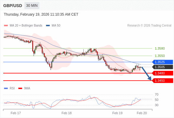 GBP/USD в течение дня: Ключевая линия сопротивления расположена на уровне 1,3525.  Наша точка разворота находится на уровне 1,3525. Наше предпочтение:Продавать ниже 1,3525 с целевыми точками 1,3480 и 1,3450. Альтернативный сценарий:Прорыв вверх уровня 1,3525 откроет путь к 1,3550 и 1,3580. Анализ:Прорыв вниз 1,3480 повлечёт дальнейшее понижение до 1,3450. 