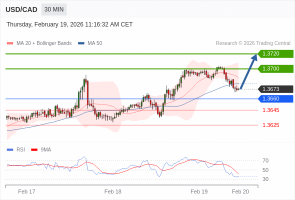 USD/CAD в течение дня: В настоящий момент на рынке краткосрочная консолидация.  Наша точка разворота находится на уровне 1,3660. Наше предпочтение:Покупать выше 1,3660 с целевыми точками 1,3700 и 1,3720. Альтернативный сценарий:Прорыв вниз уровня 1,3660 откроет путь к 1,3645 и 1,3635. Анализ:Даже не исключая из внимания возможность продолжения консолидации, следует отметить, что она будет незначительной. 