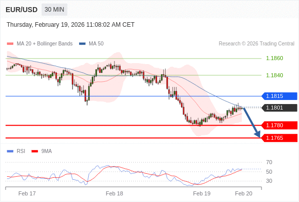 EUR/USD в течение дня: Ключевая линия сопротивления расположена на уровне 1,1815.  Наша точка разворота находится на уровне 1,1815. Наше предпочтение:Продавать ниже 1,1815 с целевыми точками 1,1780 и 1,1765. Альтернативный сценарий:Прорыв вверх уровня 1,1815 откроет путь к 1,1840 и 1,1860. Анализ:Потенциал роста может быть ограничен уровнем сопротивления на отметке 1,1815.  ПОПОЛНИТЬ И НАЧАТЬ Торговля CFD несёт в себе высокие риски
