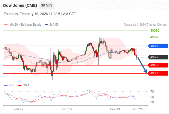Dow Jones (CME) (H6) в течение дня: В настоящий момент на рынке краткосрочная консолидация.  Наша точка разворота находится на уровне 49820. Наше предпочтение:Продавать ниже 49820 с целевыми точками 49490 и 49350. Альтернативный сценарий:Прорыв вверх уровня 49820 откроет путь к 49970 и 50080. Анализ:Индикатор RSI ниже нейтрального уровня 50 