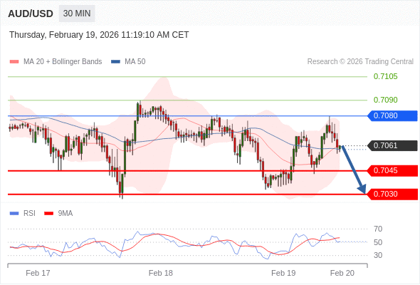 AUD/USD в течение дня: Без тренда.  Наша точка разворота находится на уровне 0,7080. Наше предпочтение:Продавать ниже 0,7080 с целевыми точками 0,7045 и 0,7030. Альтернативный сценарий:Прорыв вверх уровня 0,7080 откроет путь к 0,7090 и 0,7105. Анализ:Пока 0,7080 остаётся сопротивлением, возможно понижение до 0,7045. 