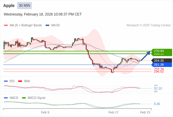Apple Текущий : бычий настрой пока 261,38 является поддержкой, наша целевая точка : Наша точка разворота находится на уровне :261,38. Наше мнение :Бычий настрой пока 261,38 является поддержкой, наша целевая точка : Альтернативный сценарий :При прорыве 261,38,Apple может достигнуть 258,34 и 256,52. Комментарий:RSI находится выше нейтральной зоны 50. MACD ниже своей сигнальной линии и позитивен. Возможна коррекция. Кроме того, курс находится ниже своей 20-дневной, (264,67) но выше своей 50-дневной скользящей средней (262,28).  ПОПОЛНИТЬ И НАЧАТЬ