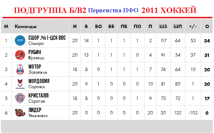 Турнирная таблица подгруппы Б/В2 Первенства ПФО 2011, сезон 2025-2026