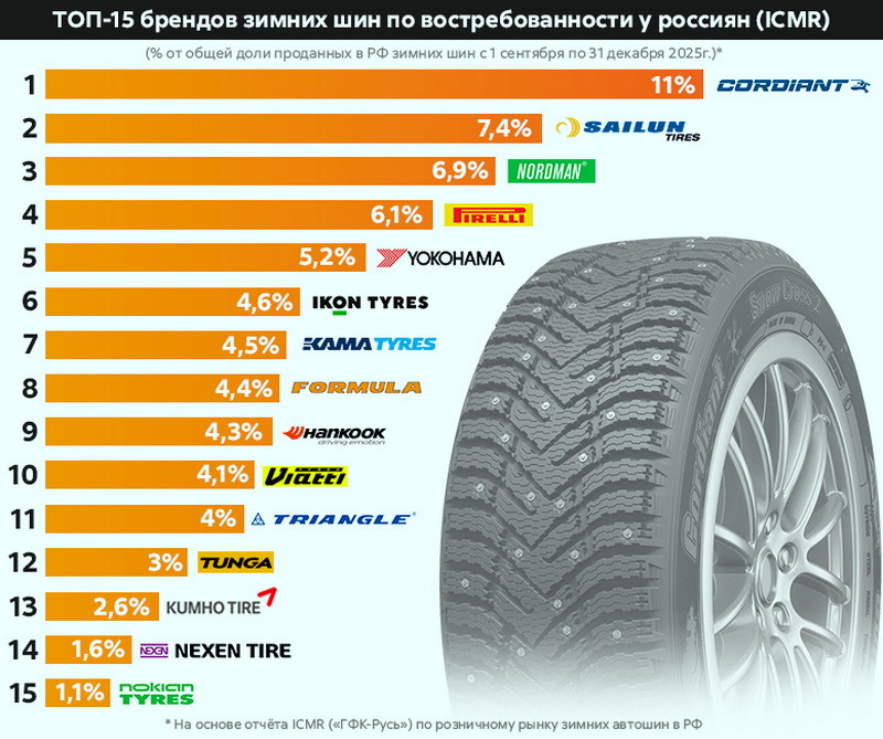 Данные ICMR, февраль 2026. Инфографика: «Колеса Даром»