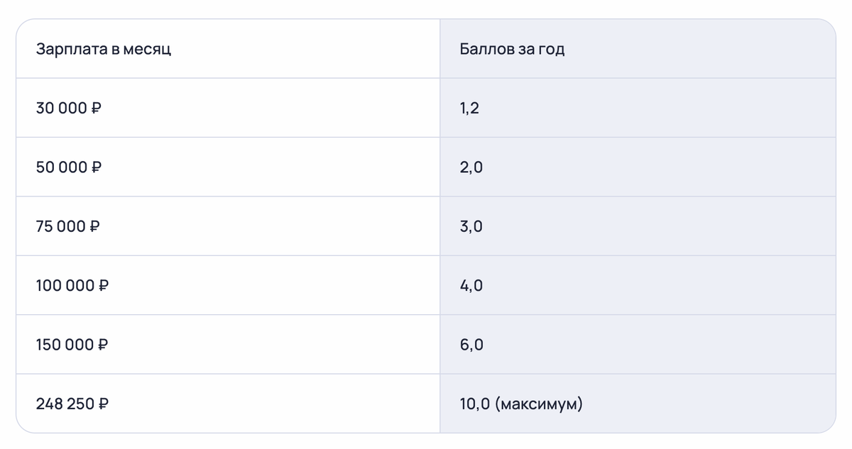 Количество пенсионных баллов (ИПК) при разных зарплатах