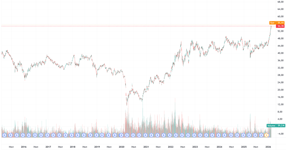 График цены ETF State Street Energy Select Sector SPDR