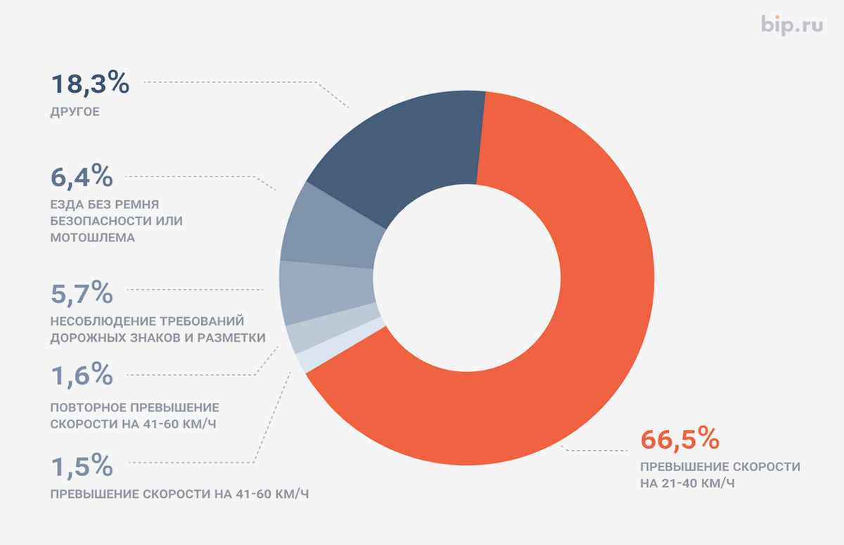 Самые частые нарушения ПДД в России за 2025 год