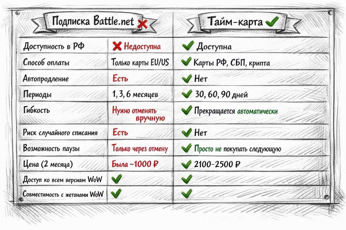 Таблица равнение по ключевым параметрам подписки батл нет и тайм карты для оплаты ворлд оф варкрафт