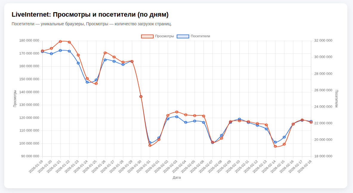    Динамика просмотров и посетителей. Источник данных: LiveInternat «Новости и СМИ» от 19.02.2026г., www.liveinternet.ru/stat/ru/media/