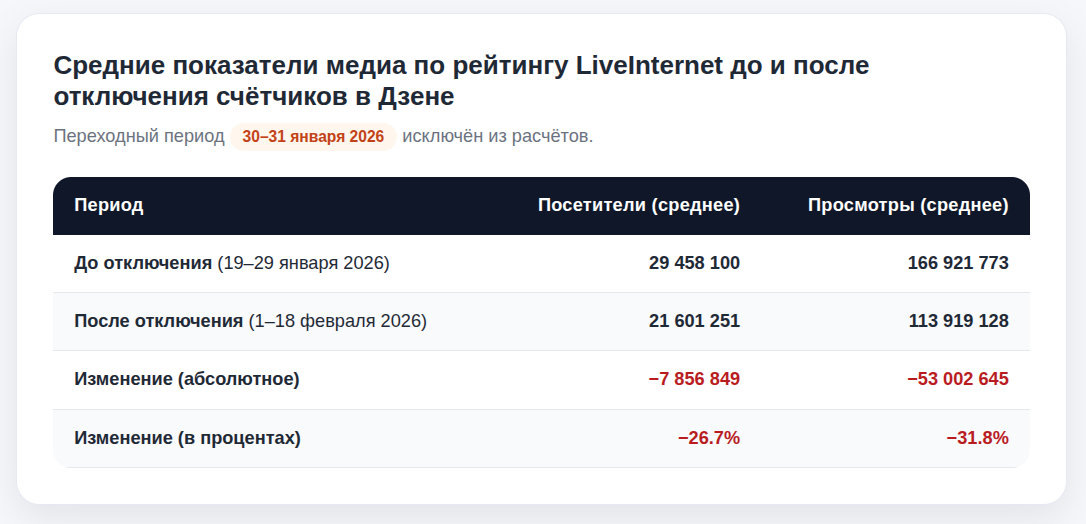    Изменение средних показателей просмотров и посетителй, после отключения счётчиков LiveInternet в Дзене
