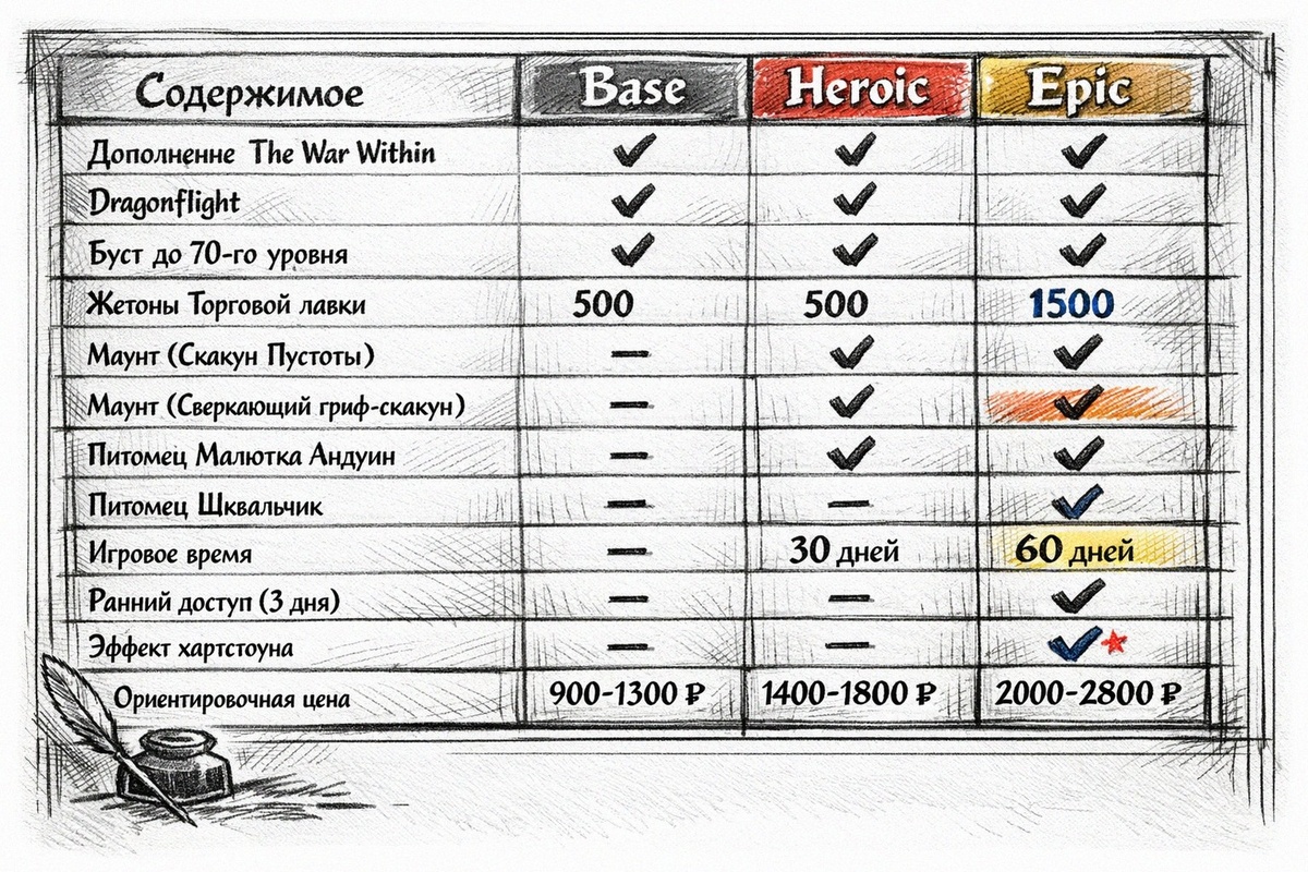 Таблица сравнение всех изданий ворлд оф варкрафт Полный разбор Base, Heroic и Epic