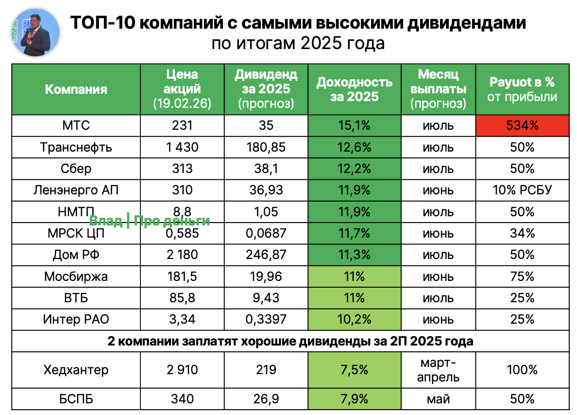 Мой рейтинг акций, которые заплатят самые большие дивиденды за 2025 год