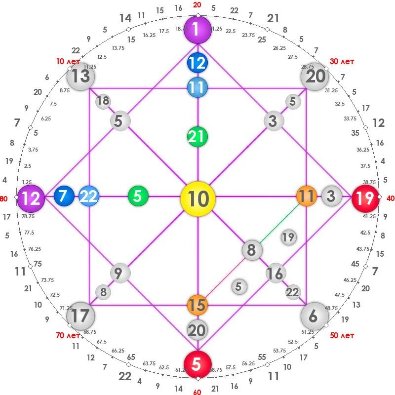 Матрица с сайта https://vladimir-fay.ru/raschet-matricy-sudby-po-date-rozhdeniya/