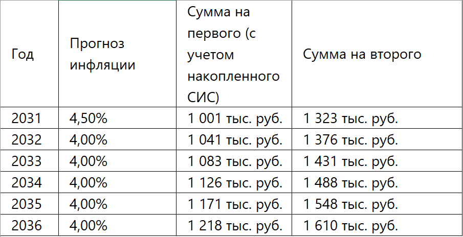 Примечание: СИС — Семейный инвестиционный счет (300 тыс. руб. блокируются)
