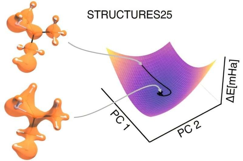    Система STRUCTURES25 основана на специально разработанной нейронной сети. Она изучает взаимосвязь между электронной плотностью и энергией на основе точных эталонных расчетов, воспроизводя химическое окружение каждого отдельного атома в математически детализированном представлении.