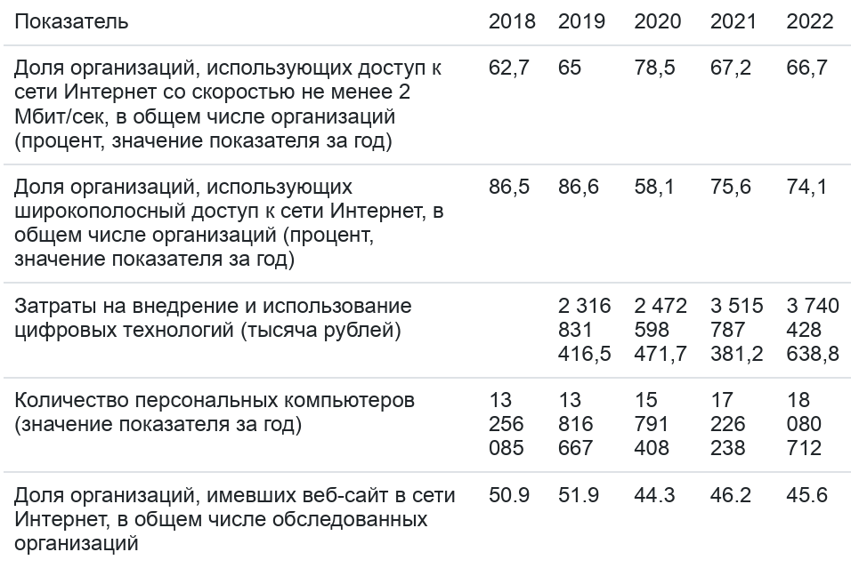 Таблица 1 – Статистические данные использования информационнокоммуникационных технологий по РФ