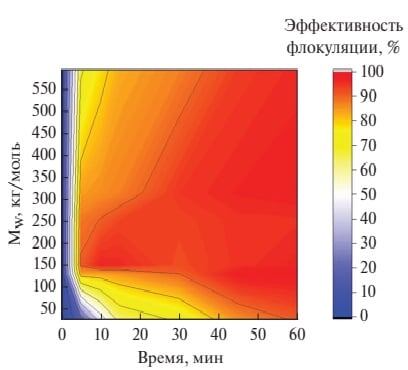    Тепловая карта зависимости эффективности флокуляции от молекулярной массы хитозана и времени. Ярко-оранжевая зона через 5–10 минут соответствует оптимальным образцам со средней молекулярной массой / © Applied Biochemistry and Microbiology
