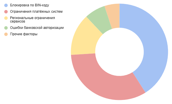 Основные причины отказа платежейПочему зарубежные платформы отклоняют транзакции