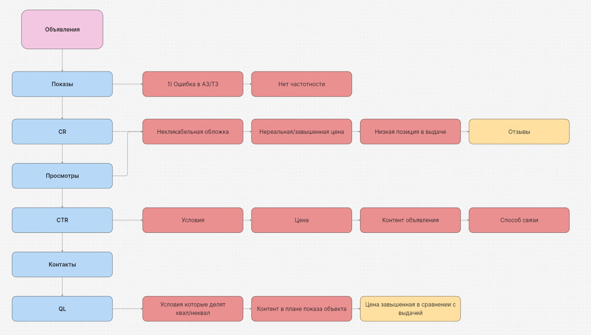 Так выглядит воронка продаж на Авито