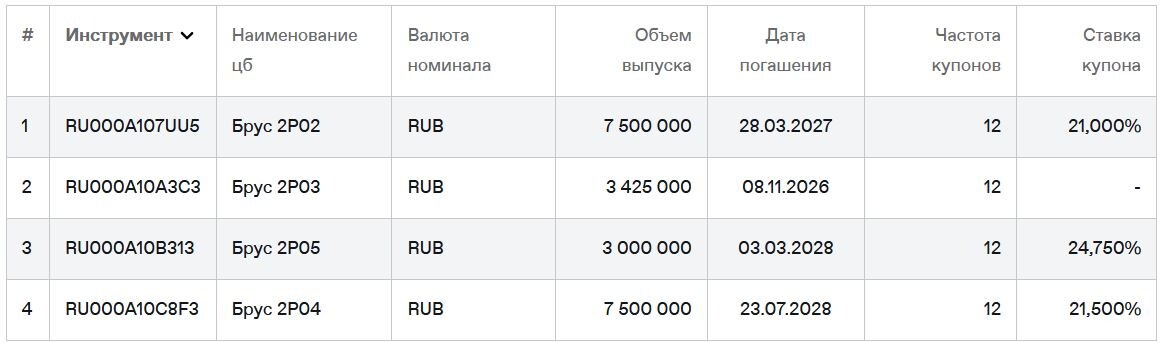Облигации ООО "Брусника" на Мосбирже. Данные от 22.02.2026. Источник: сайт Мосбиржи