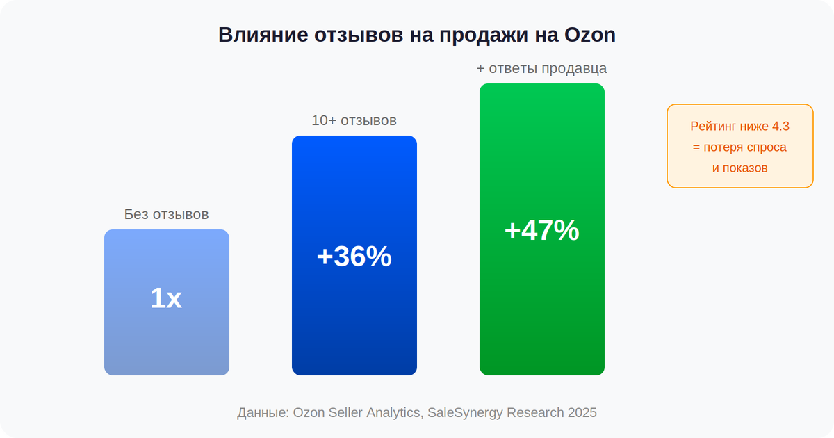 Рис. 1. Влияние отзывов и ответов продавца на конверсию карточки товара на Ozon