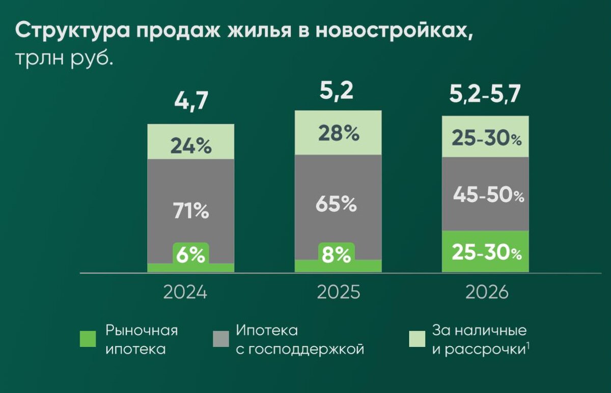 Структура продаж в новостройках. Рыночная ипотека вырастет как мнимум на четверть в 2026 году. Источник: «Дом.рф»