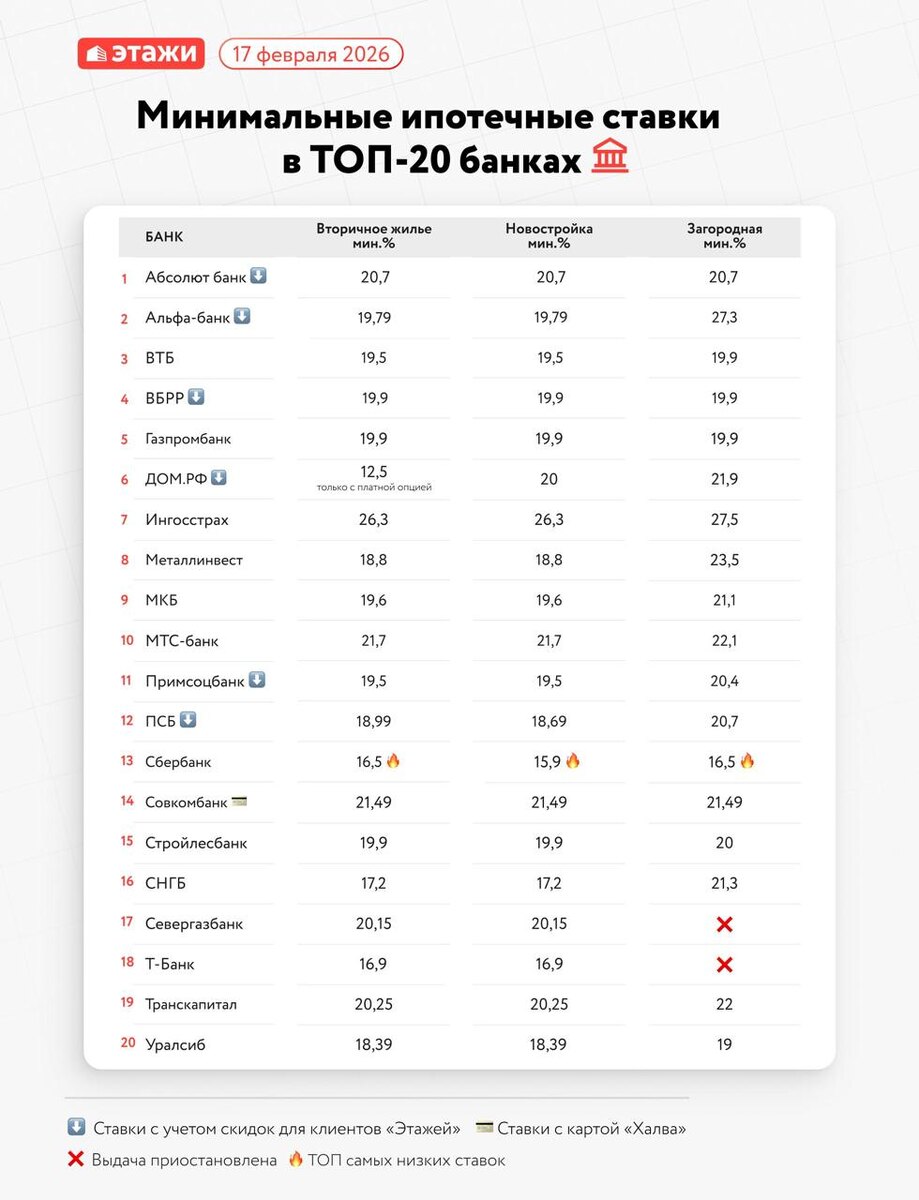 Минимальные ипотечные ставки по рыночной ипотеке. Источник: агентство «Этажи».