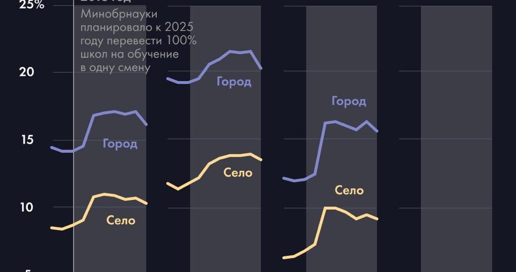 Каждый седьмой школьник учится во вторую смену