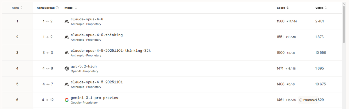 6 место сразу после релиза на код арене в разделе кодинг (arena.ai)