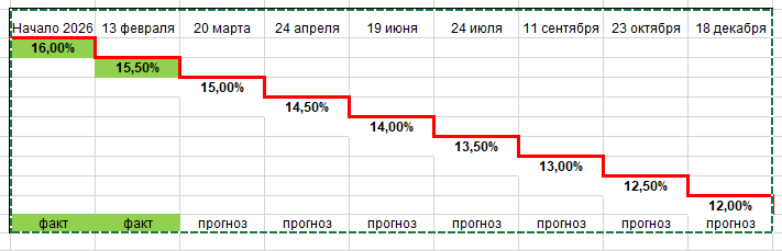 🌱 Мой личный прогноз: как будет меняться ключевая ставка и что будет в 2026. И зачем я это делаю?..