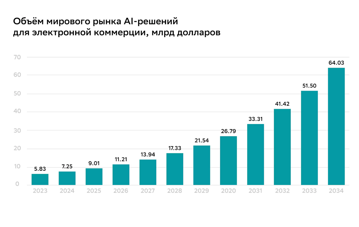 Источник: СберПро