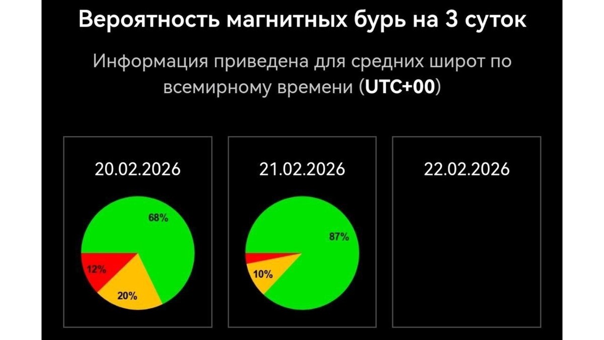    Вероятность магнитных бурь на 20 февраля   Лаборатория солнечной астрономии ИКИ и ИСЗФ