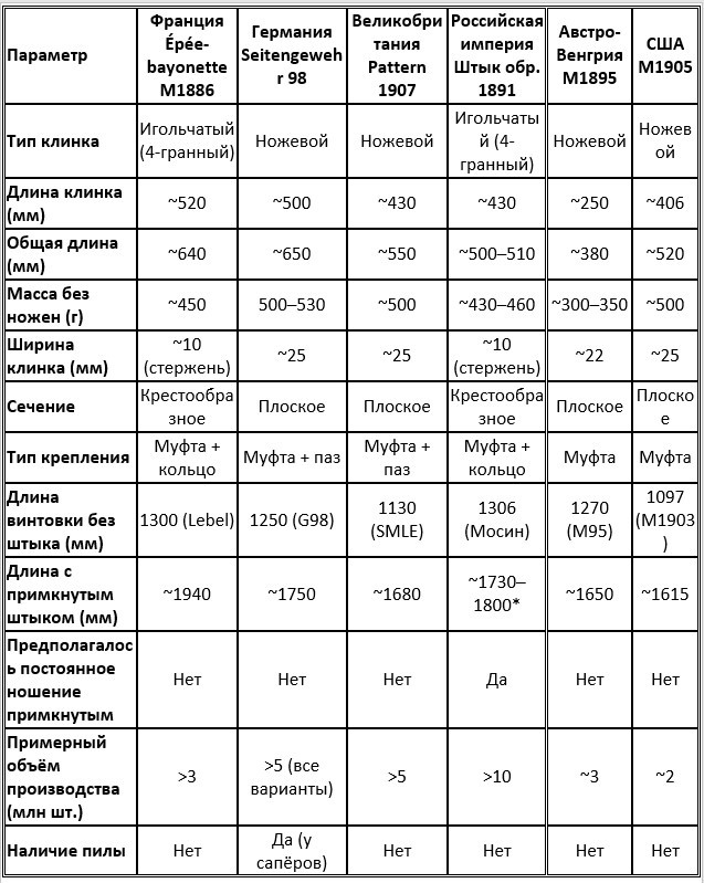 Сравнение штыков Первой мировой войны