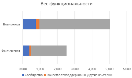 Дигаграмма. Верхняя полоса показывает из чего состоит 5-бальная оценка. Нижняя - фактическая оценка. В указанном примере уровень моей удовлетворённости по всем критериям оценки был равен 50%. Техподдержка оценена в 0.1 из 0.2 баллов, сообщество в 0.375 из 0.75 и т.д.