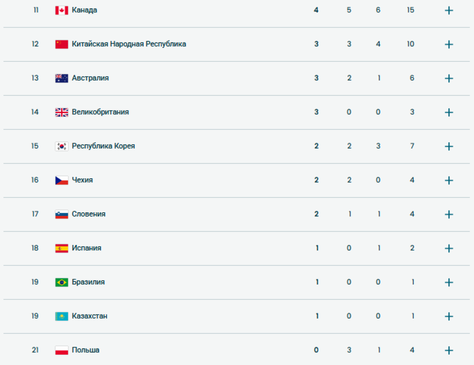    Медальный зачет на 19 февраля. Источник: olympics.com