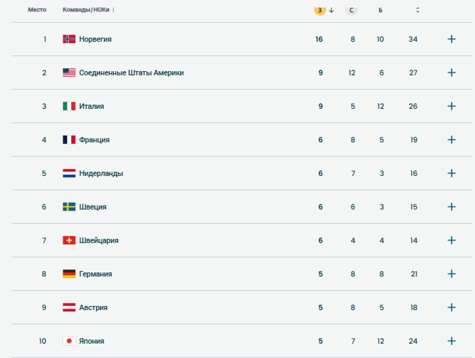    Медальный зачет на 19 февраля. Источник: olympics.com