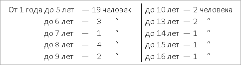 Таблица 1. Сроки пребывания в тюрьме Спасо-Евфимиевского монастыря (Суздаль)