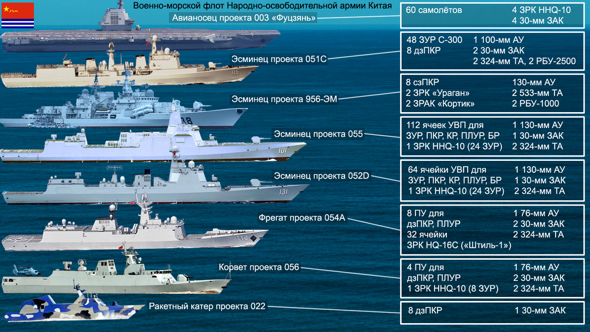 Основные боевые корабли ВМФ НОА Китая
