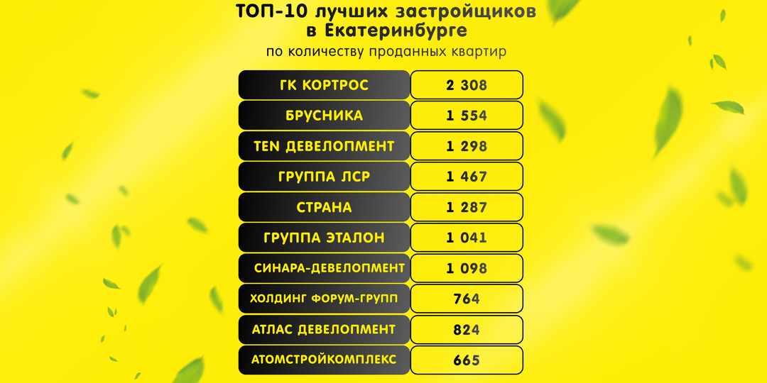 ТОП-10 лучших застройщиков в Екатеринбурге по итогам 2025 года