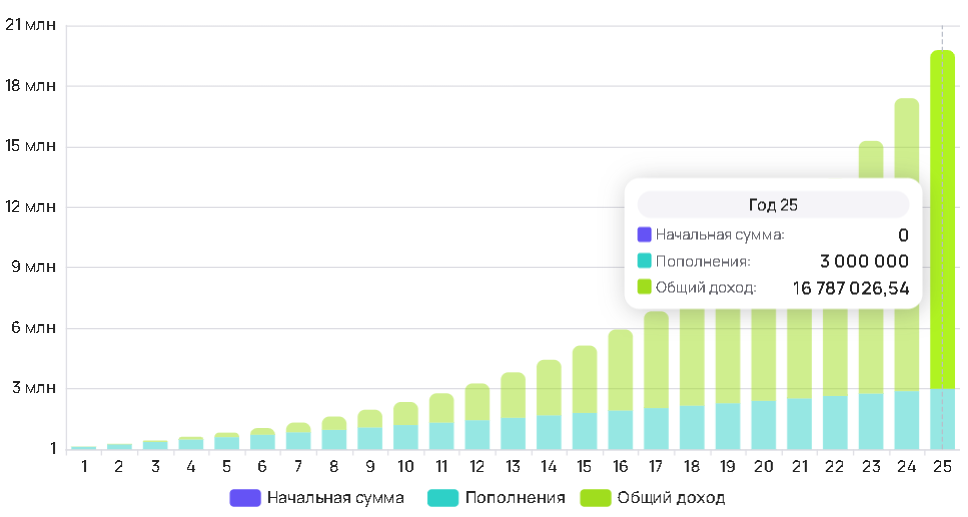 Работа сложного процента на практике